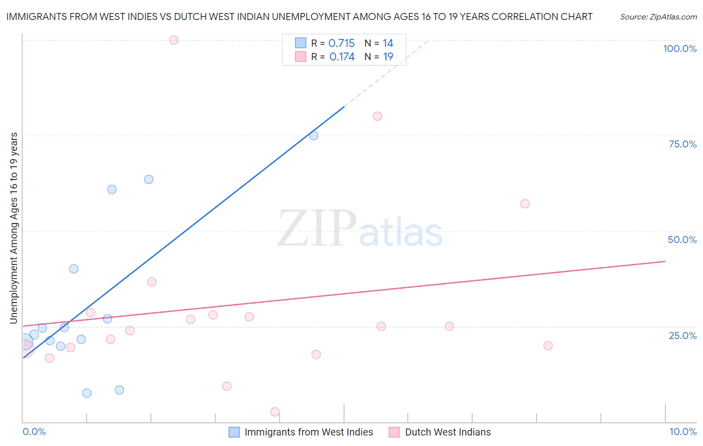 Immigrants from West Indies vs Dutch West Indian Unemployment Among Ages 16 to 19 years