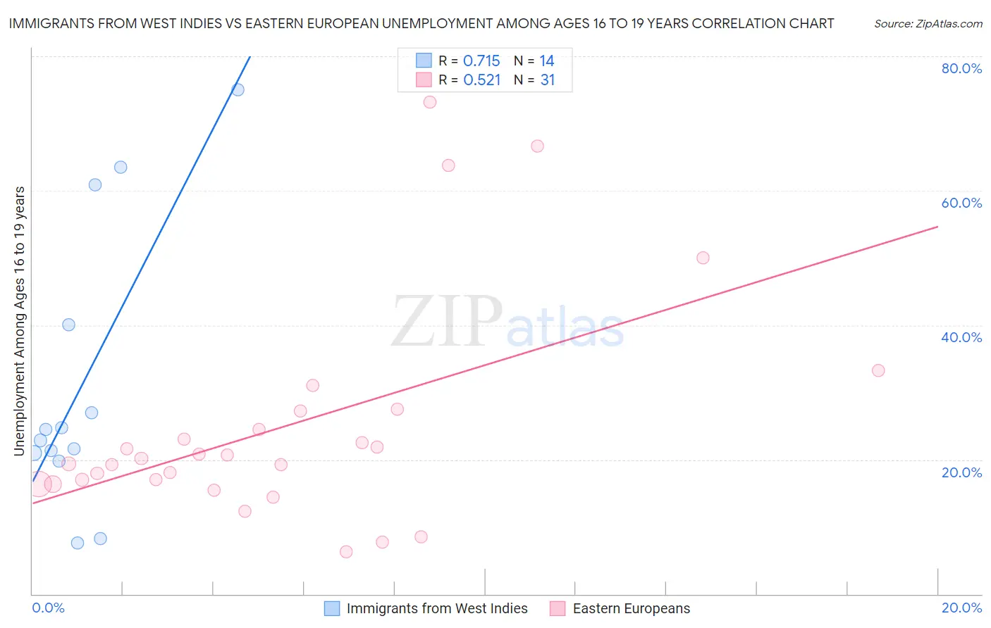 Immigrants from West Indies vs Eastern European Unemployment Among Ages 16 to 19 years