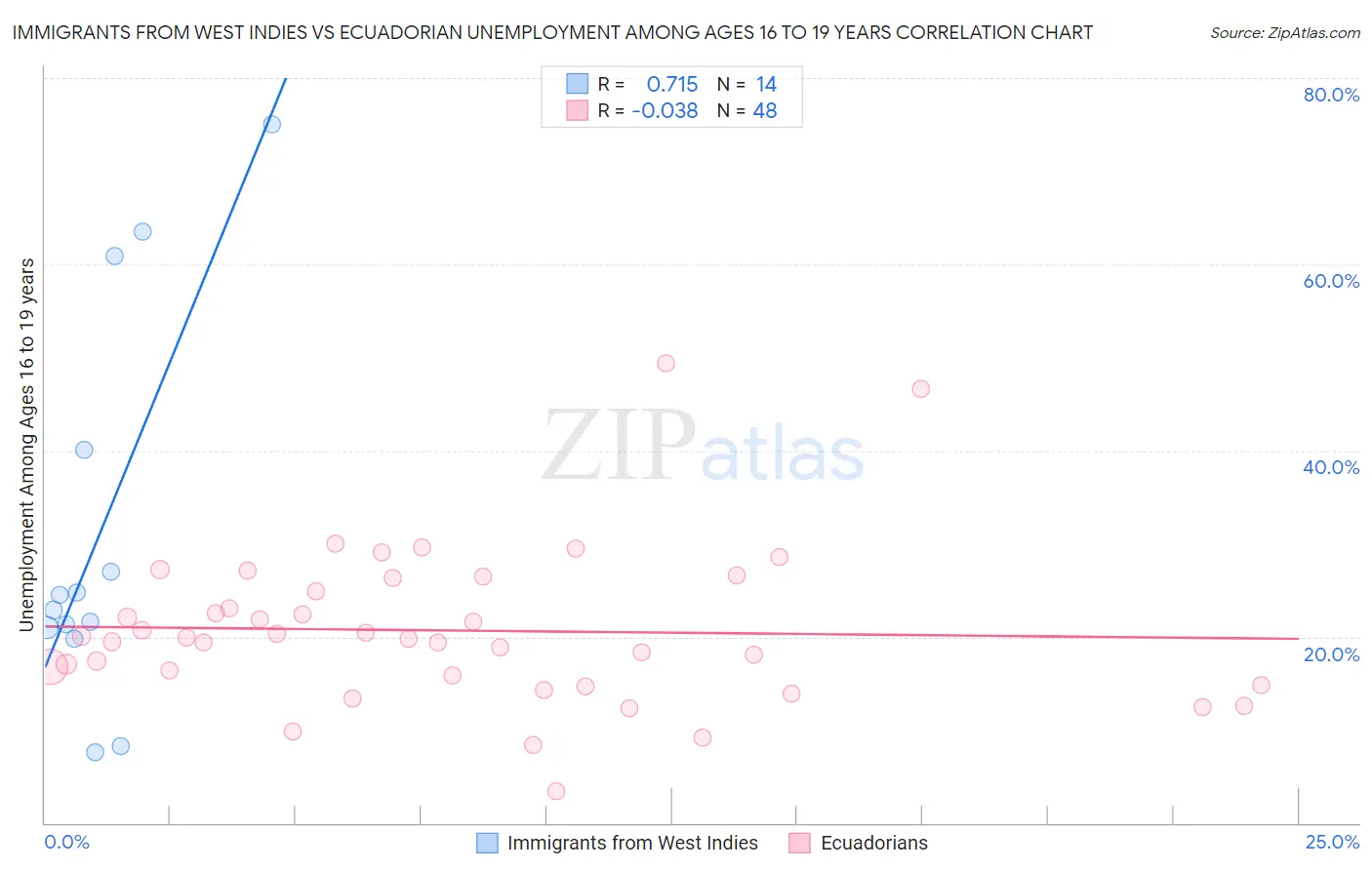 Immigrants from West Indies vs Ecuadorian Unemployment Among Ages 16 to 19 years