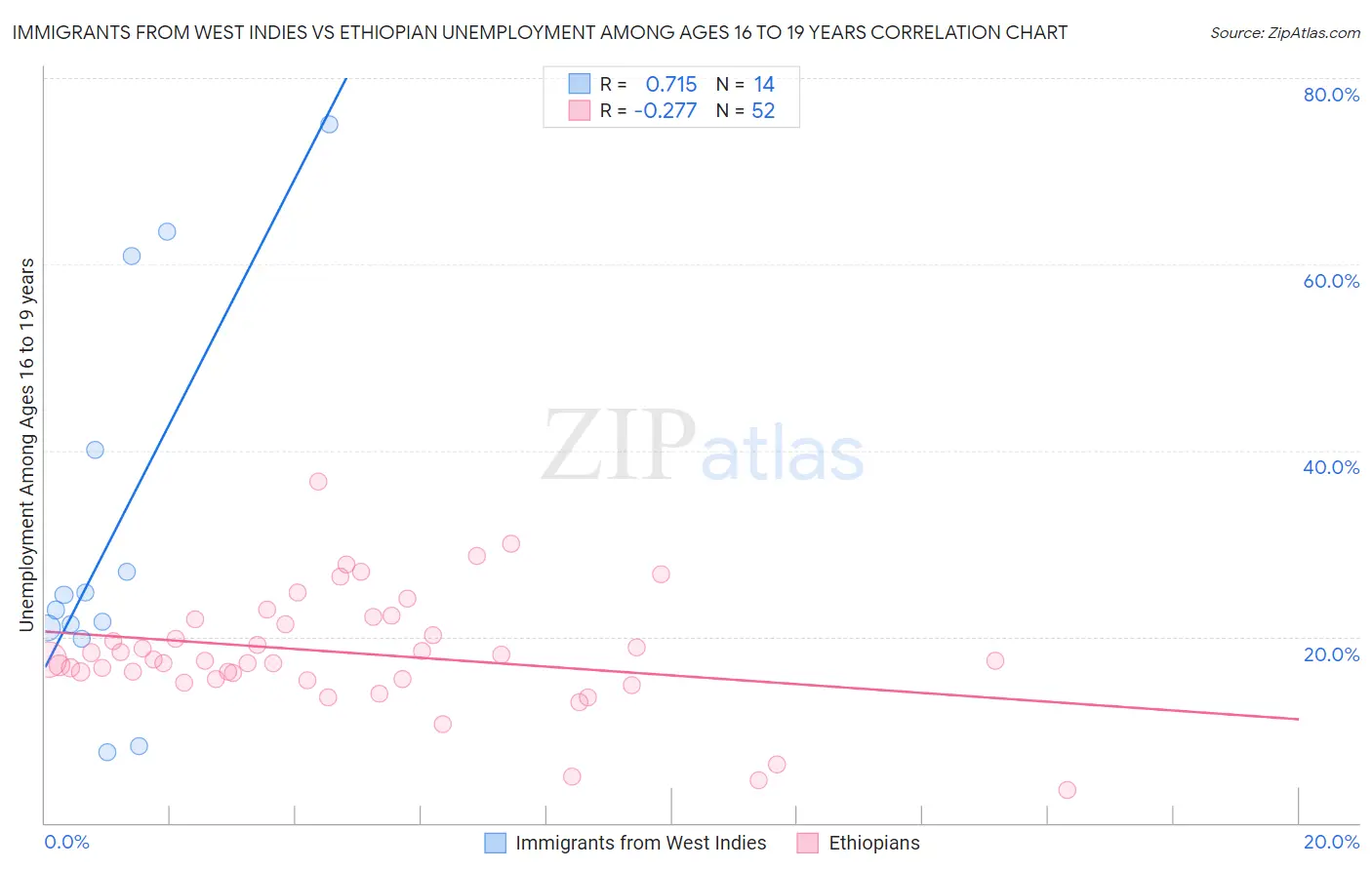 Immigrants from West Indies vs Ethiopian Unemployment Among Ages 16 to 19 years