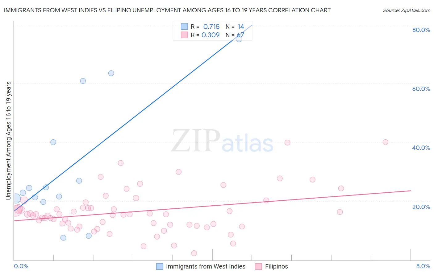 Immigrants from West Indies vs Filipino Unemployment Among Ages 16 to 19 years