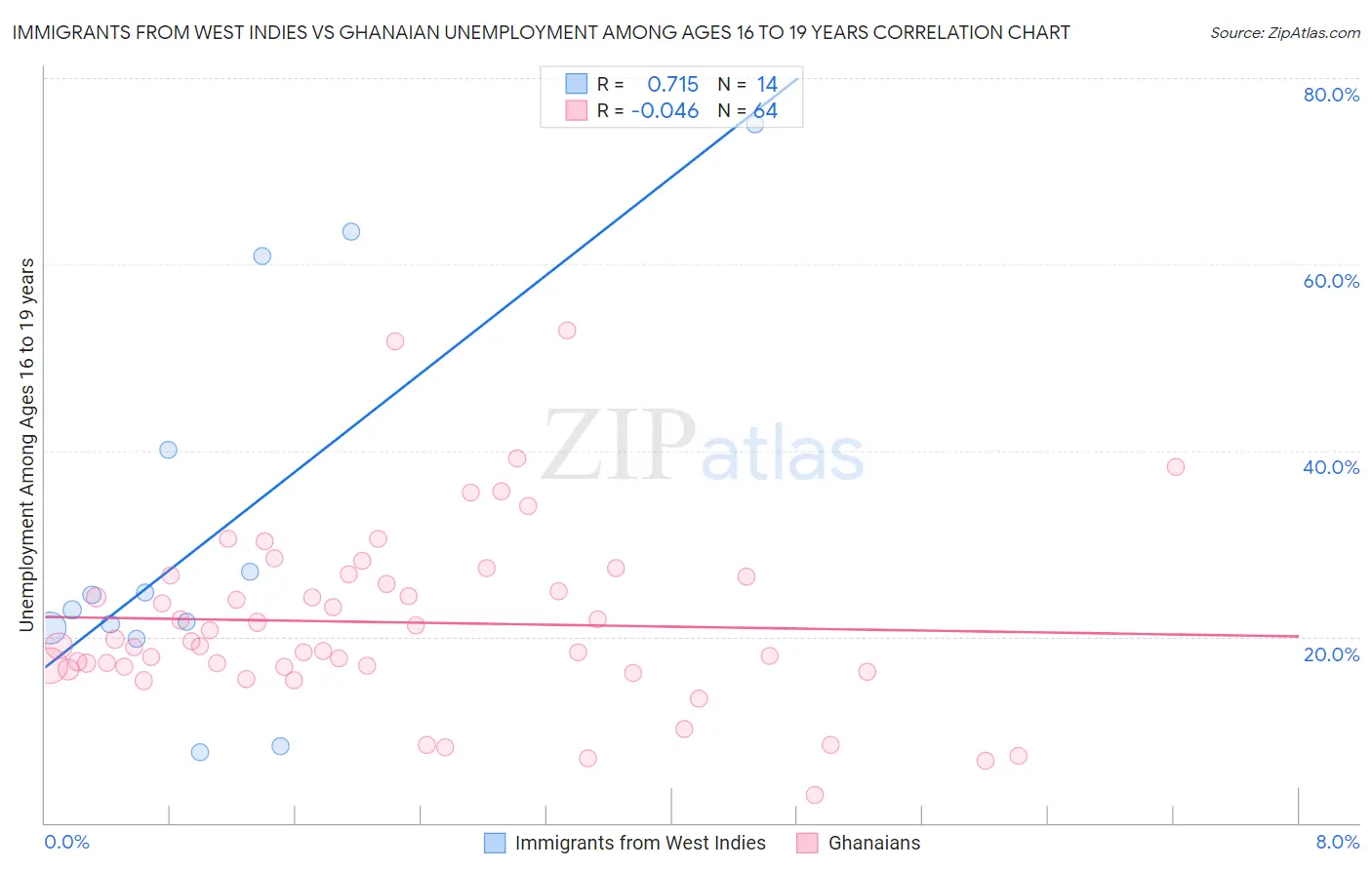 Immigrants from West Indies vs Ghanaian Unemployment Among Ages 16 to 19 years