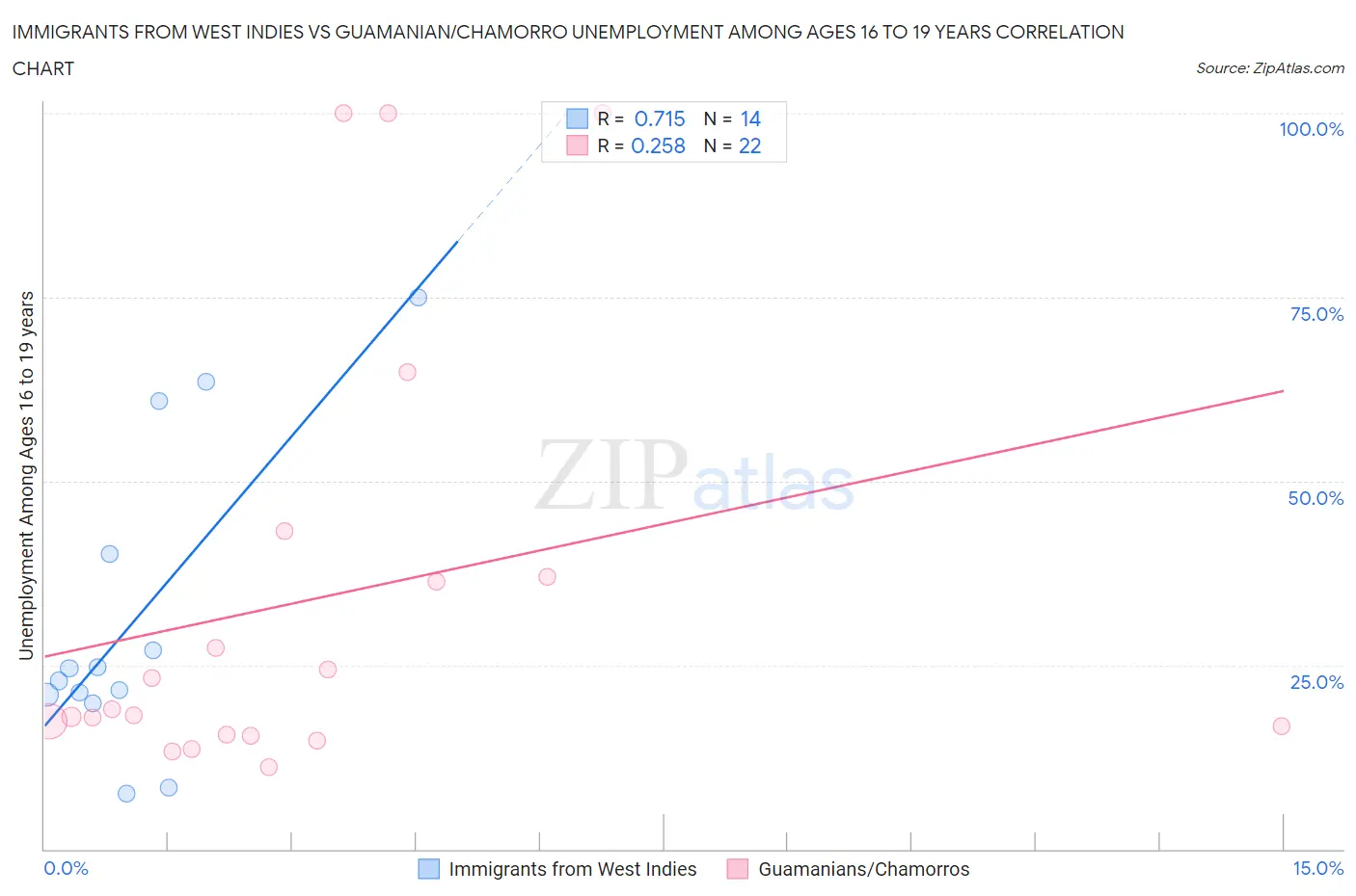 Immigrants from West Indies vs Guamanian/Chamorro Unemployment Among Ages 16 to 19 years