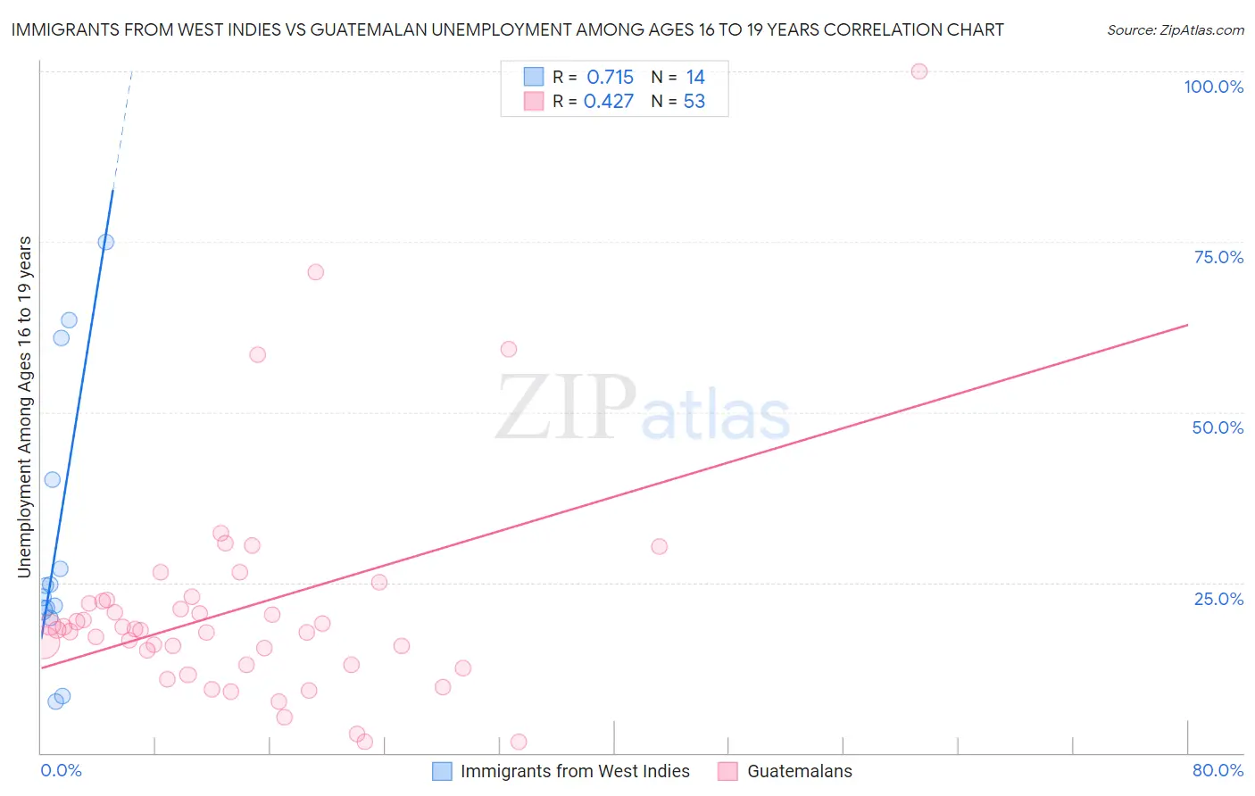 Immigrants from West Indies vs Guatemalan Unemployment Among Ages 16 to 19 years
