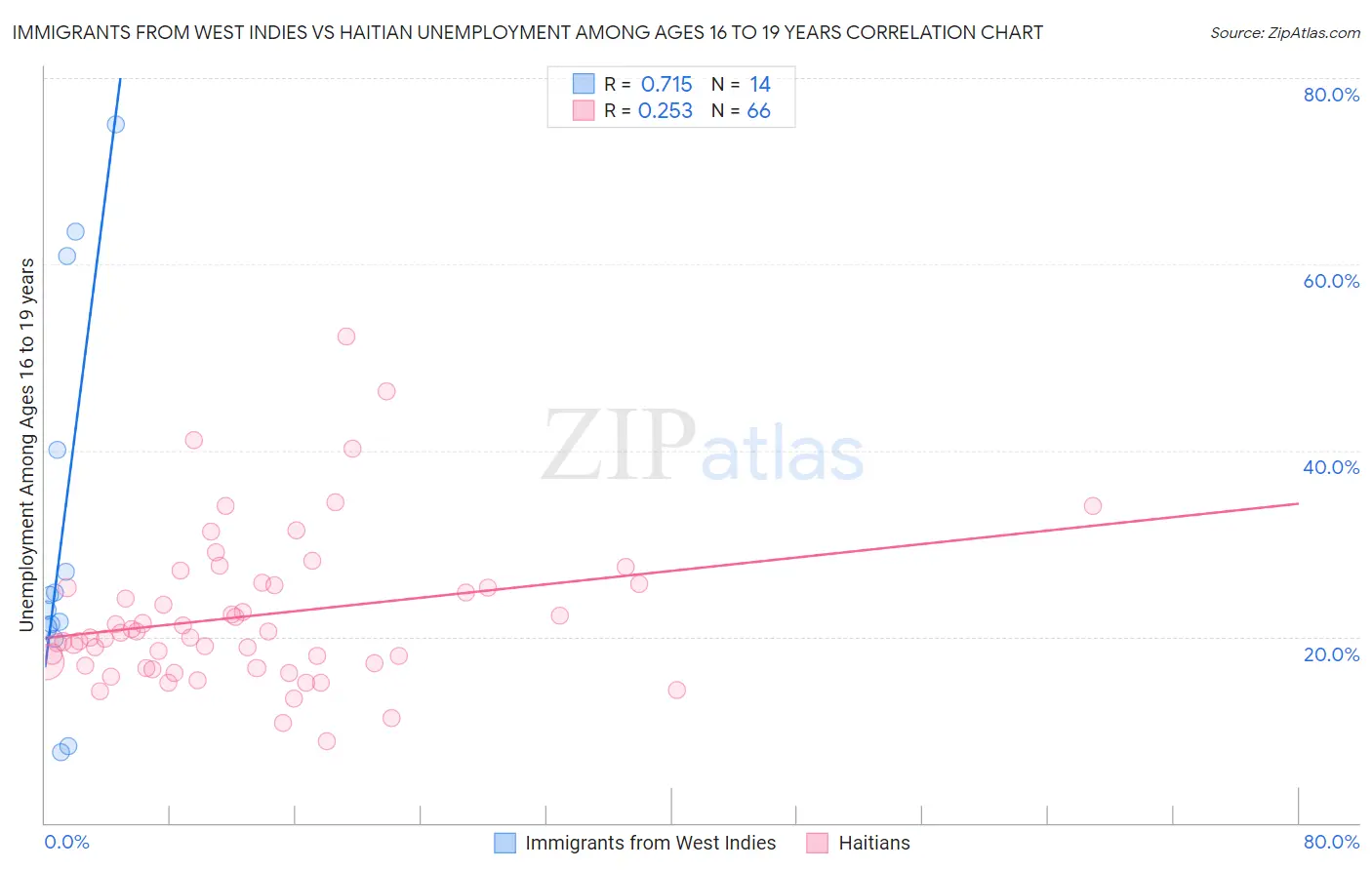 Immigrants from West Indies vs Haitian Unemployment Among Ages 16 to 19 years