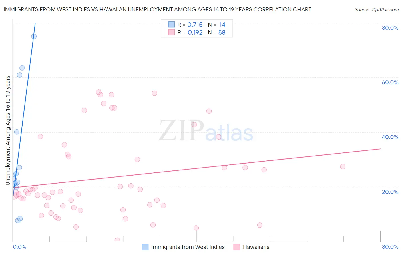 Immigrants from West Indies vs Hawaiian Unemployment Among Ages 16 to 19 years