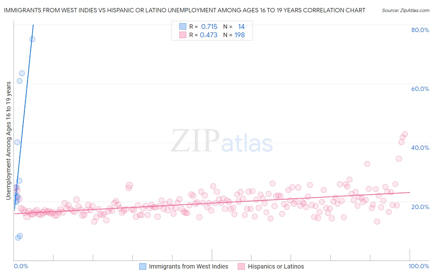 Immigrants from West Indies vs Hispanic or Latino Unemployment Among Ages 16 to 19 years
