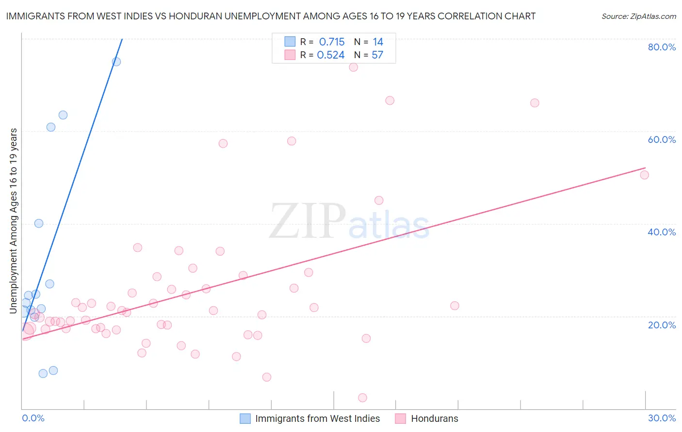 Immigrants from West Indies vs Honduran Unemployment Among Ages 16 to 19 years