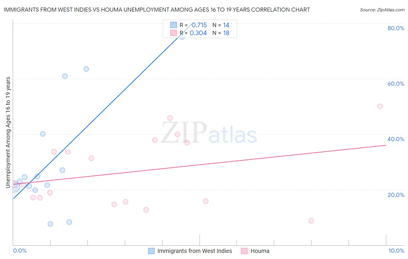 Immigrants from West Indies vs Houma Unemployment Among Ages 16 to 19 years