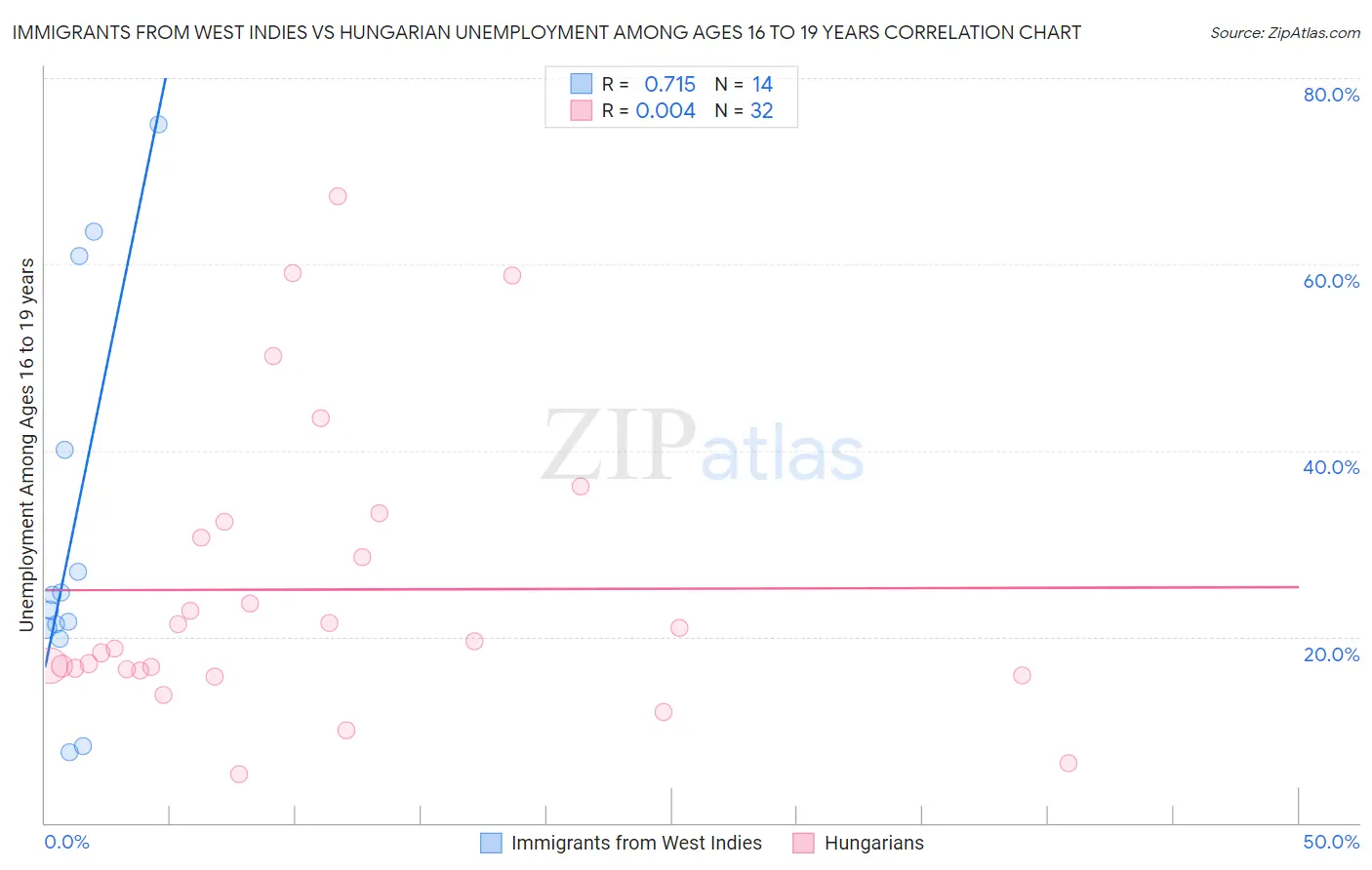 Immigrants from West Indies vs Hungarian Unemployment Among Ages 16 to 19 years
