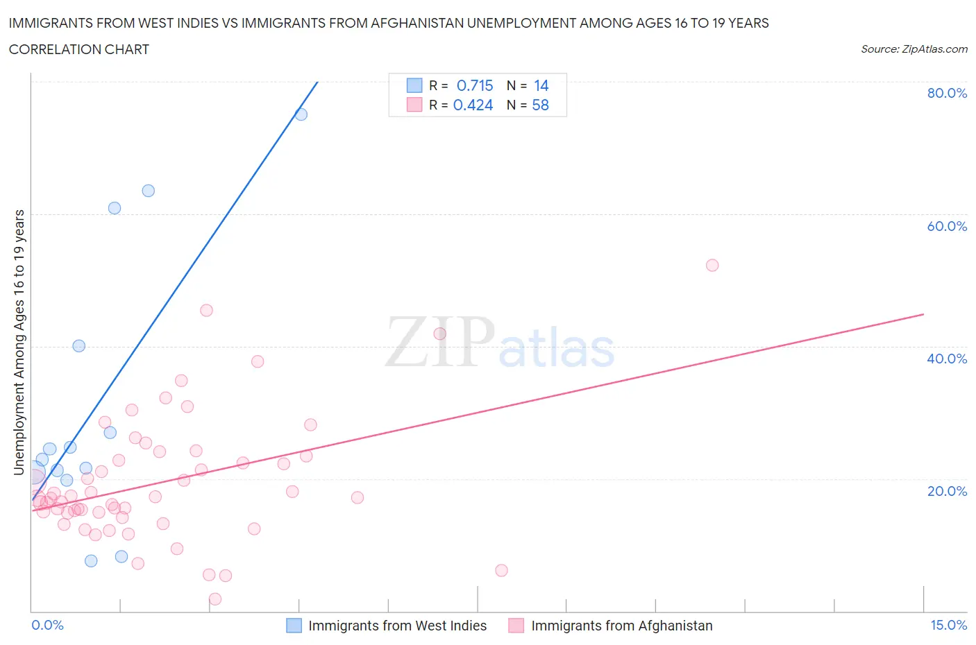 Immigrants from West Indies vs Immigrants from Afghanistan Unemployment Among Ages 16 to 19 years