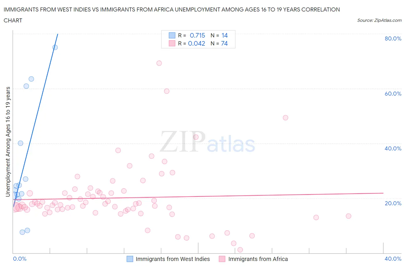 Immigrants from West Indies vs Immigrants from Africa Unemployment Among Ages 16 to 19 years