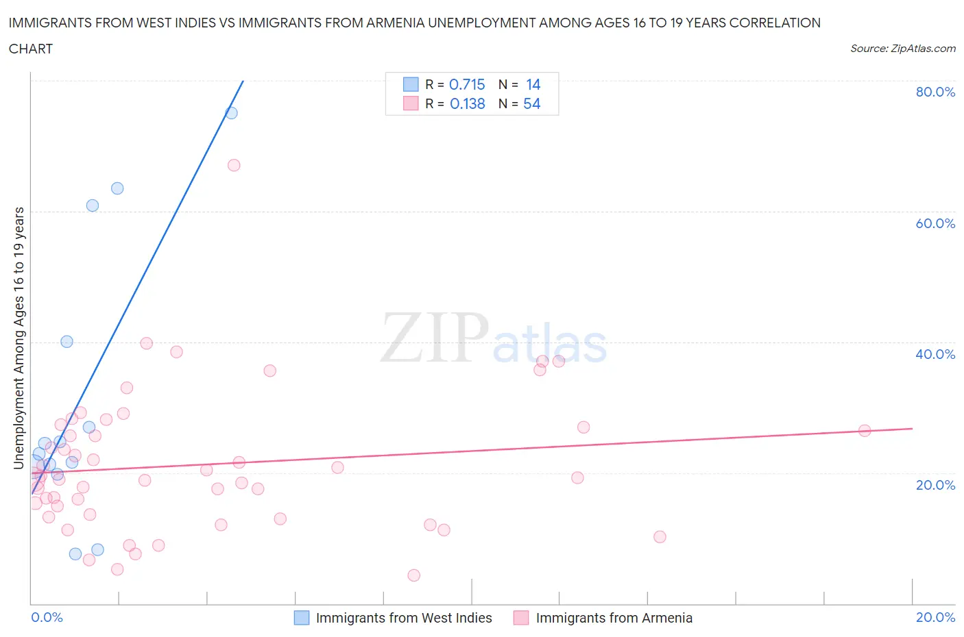 Immigrants from West Indies vs Immigrants from Armenia Unemployment Among Ages 16 to 19 years