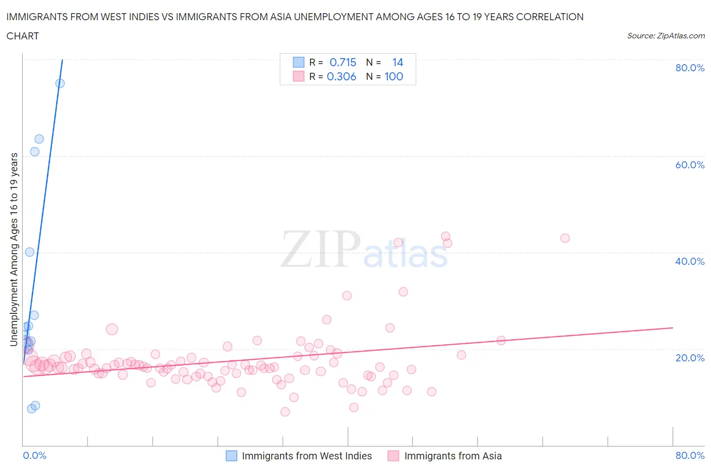 Immigrants from West Indies vs Immigrants from Asia Unemployment Among Ages 16 to 19 years