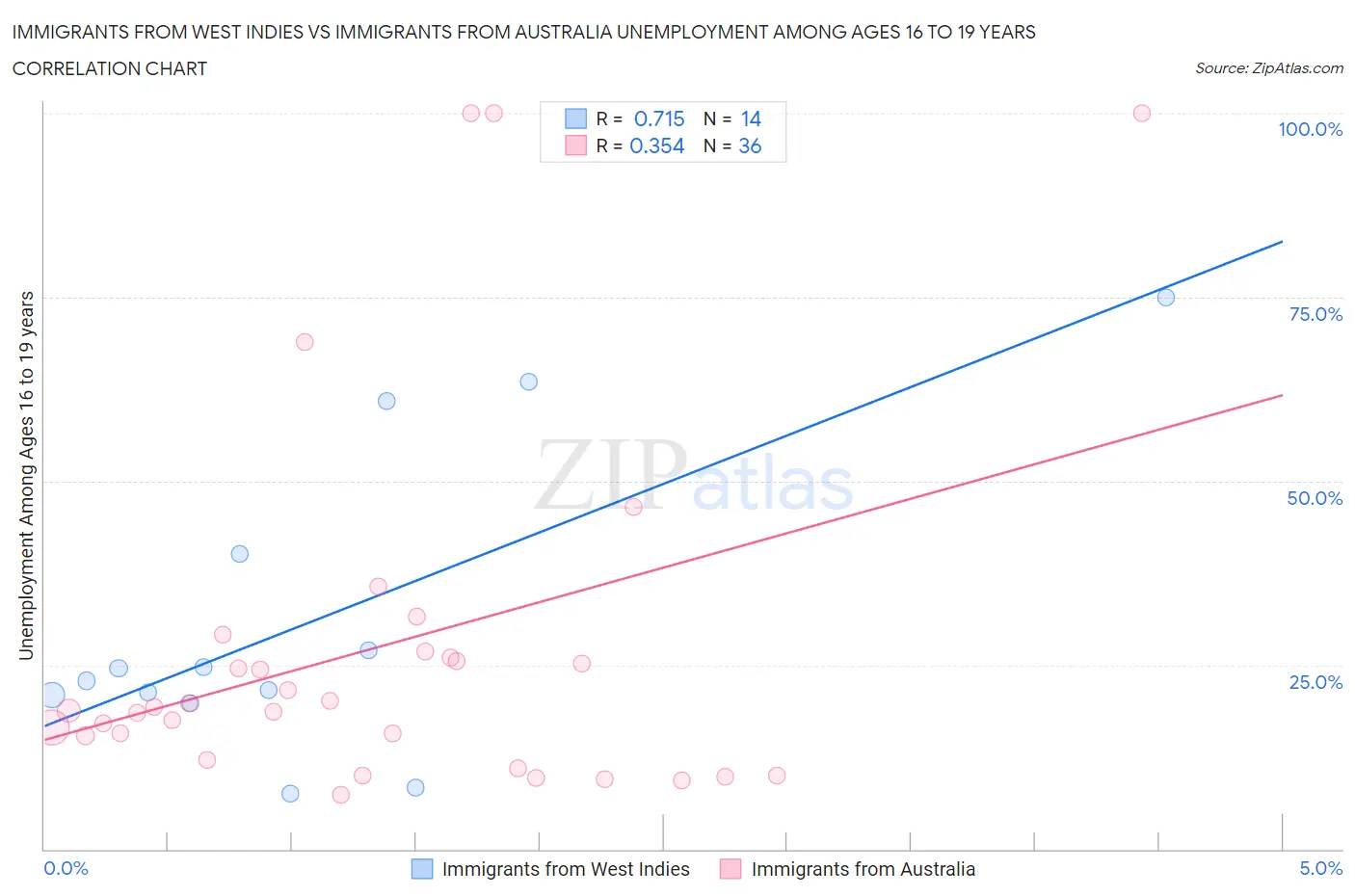 Immigrants from West Indies vs Immigrants from Australia Unemployment Among Ages 16 to 19 years