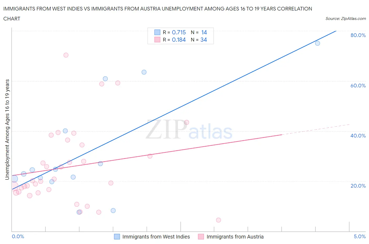 Immigrants from West Indies vs Immigrants from Austria Unemployment Among Ages 16 to 19 years