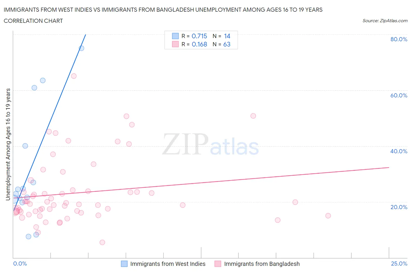 Immigrants from West Indies vs Immigrants from Bangladesh Unemployment Among Ages 16 to 19 years
