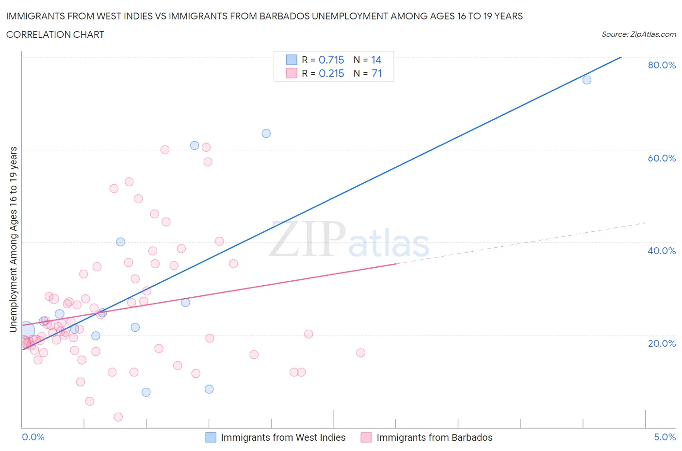 Immigrants from West Indies vs Immigrants from Barbados Unemployment Among Ages 16 to 19 years