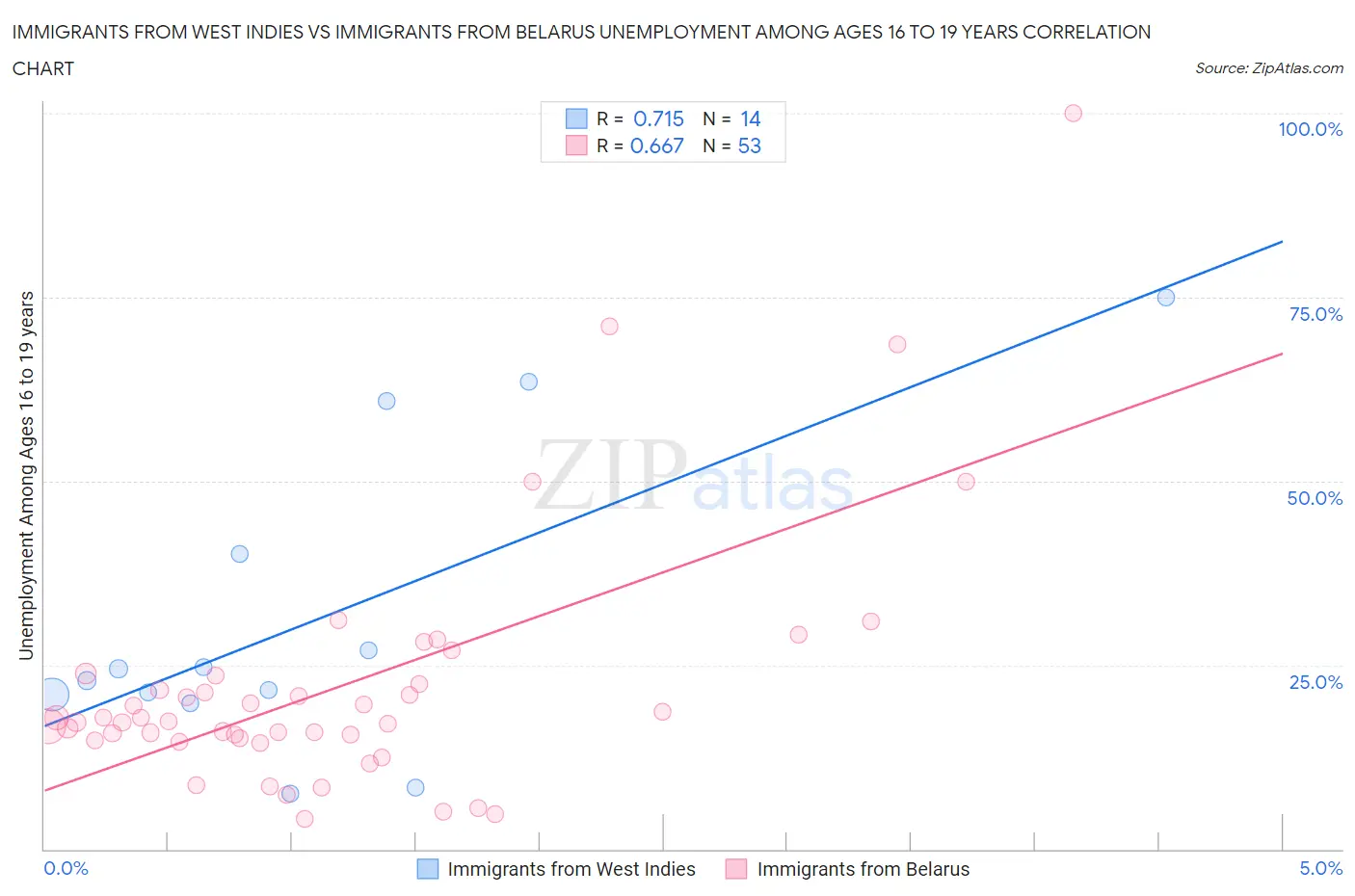 Immigrants from West Indies vs Immigrants from Belarus Unemployment Among Ages 16 to 19 years