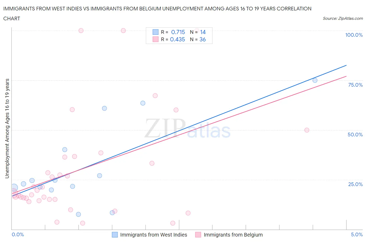 Immigrants from West Indies vs Immigrants from Belgium Unemployment Among Ages 16 to 19 years