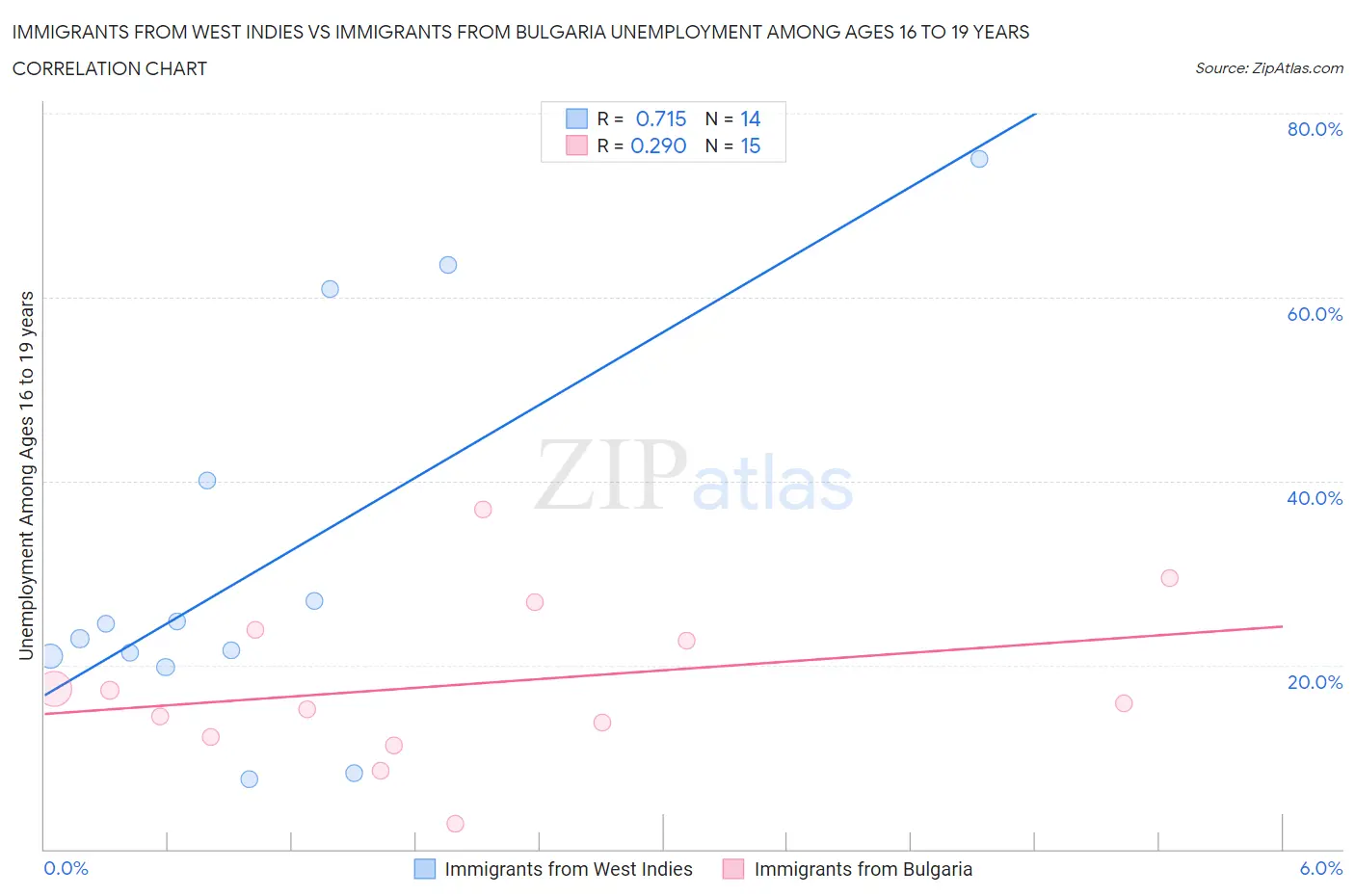 Immigrants from West Indies vs Immigrants from Bulgaria Unemployment Among Ages 16 to 19 years