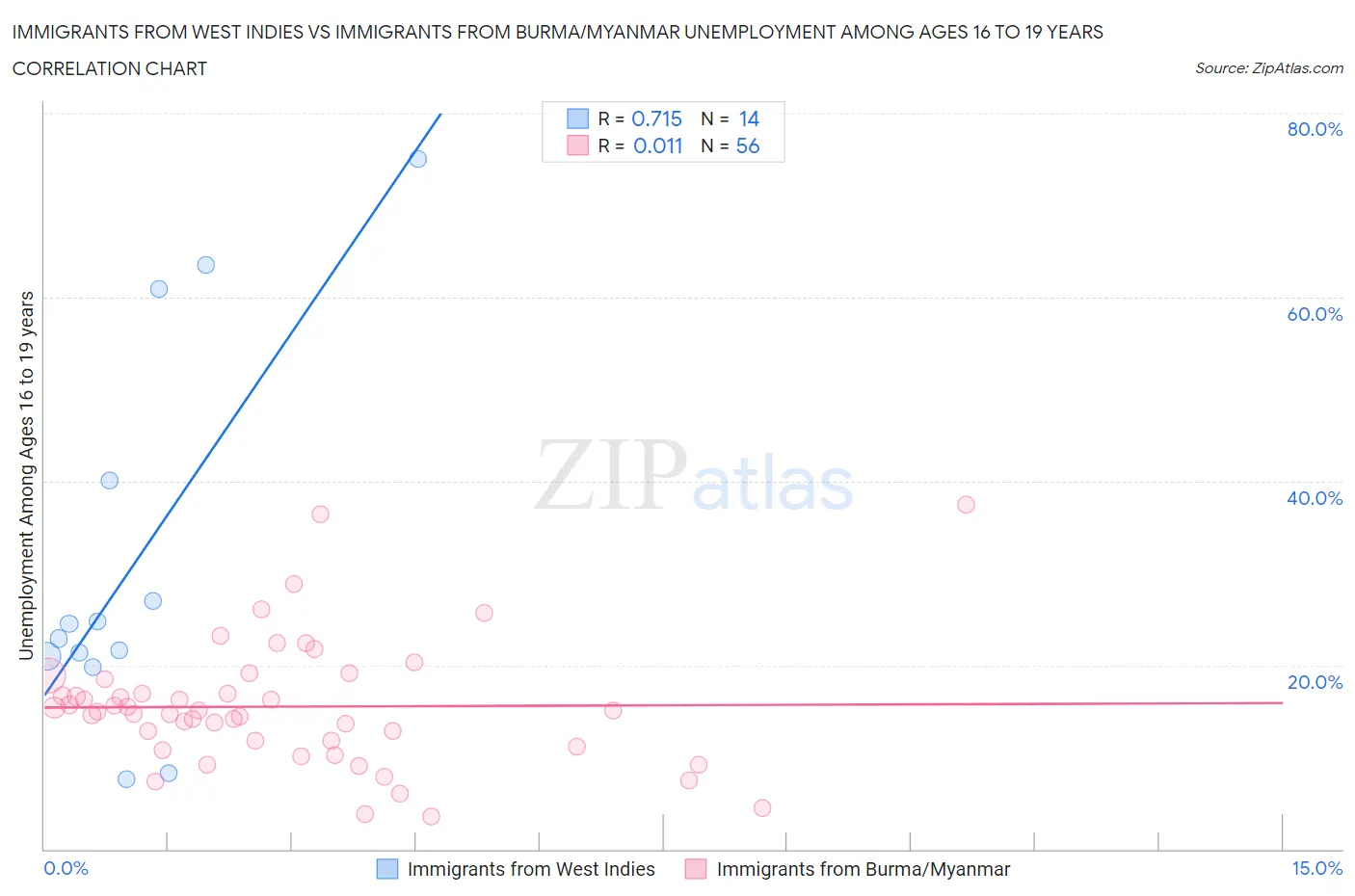 Immigrants from West Indies vs Immigrants from Burma/Myanmar Unemployment Among Ages 16 to 19 years
