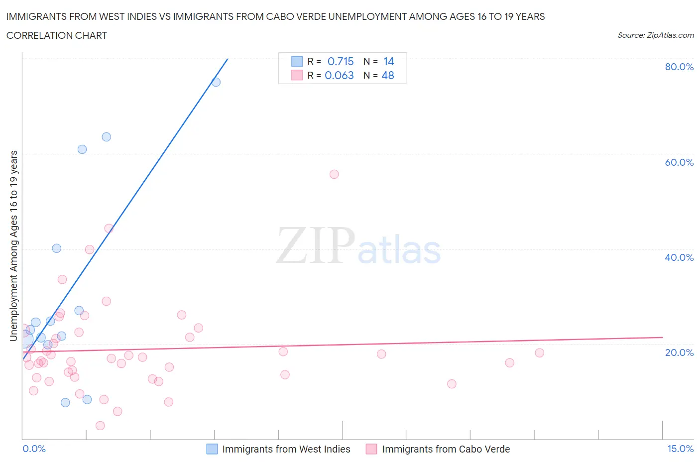 Immigrants from West Indies vs Immigrants from Cabo Verde Unemployment Among Ages 16 to 19 years