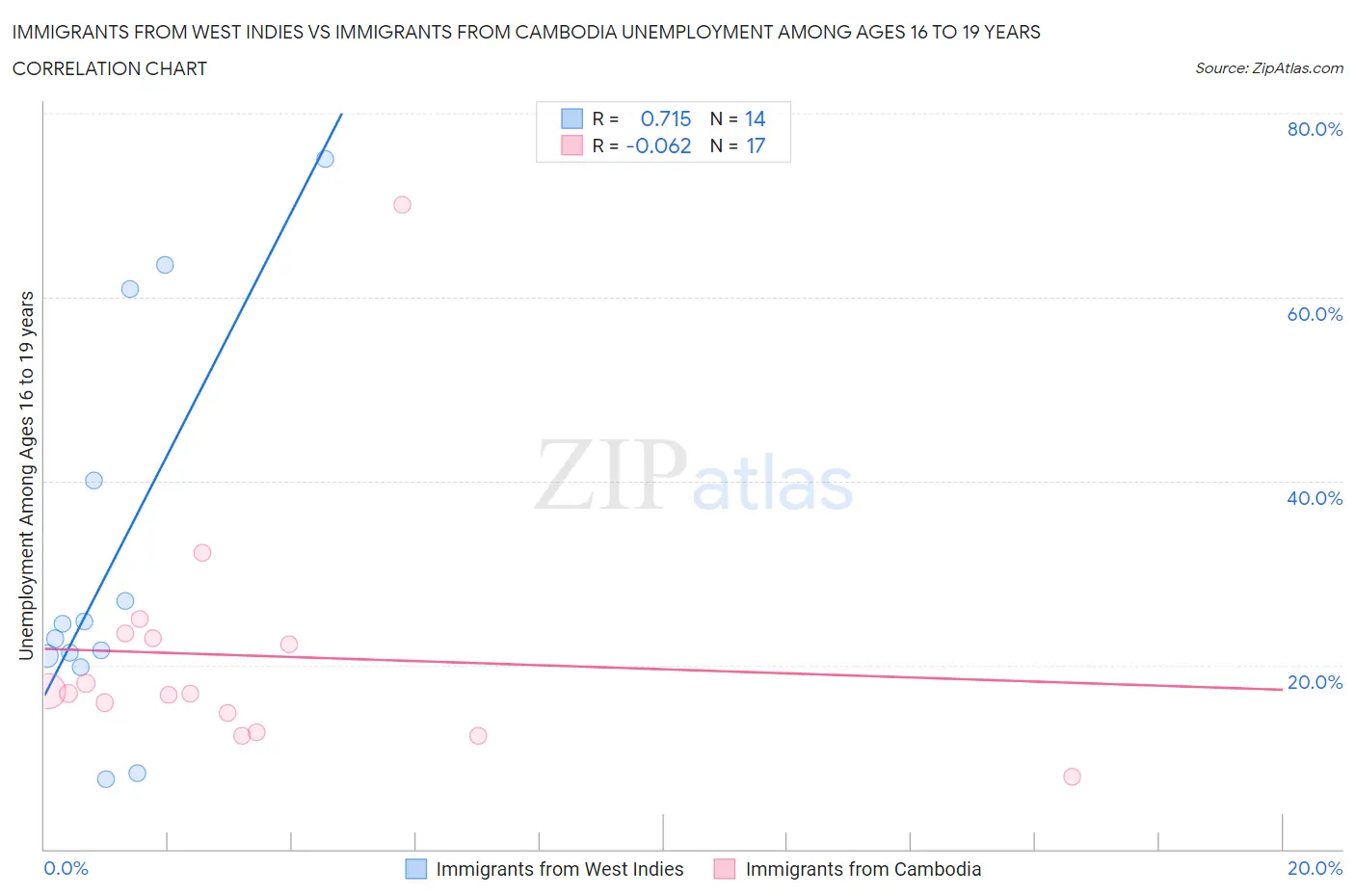 Immigrants from West Indies vs Immigrants from Cambodia Unemployment Among Ages 16 to 19 years