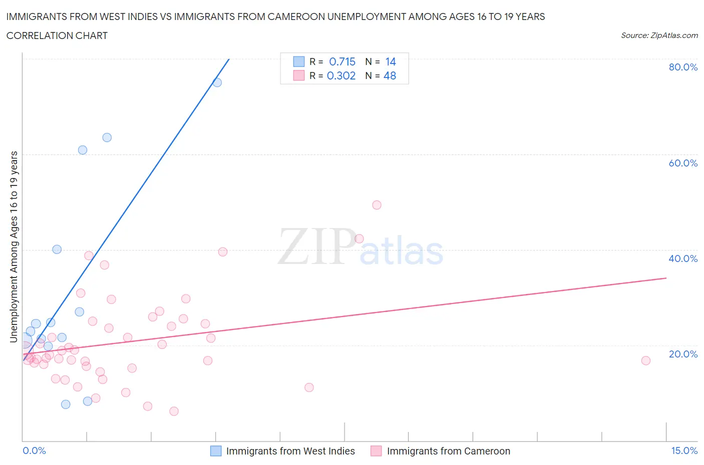 Immigrants from West Indies vs Immigrants from Cameroon Unemployment Among Ages 16 to 19 years