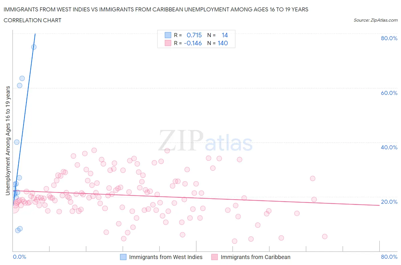 Immigrants from West Indies vs Immigrants from Caribbean Unemployment Among Ages 16 to 19 years