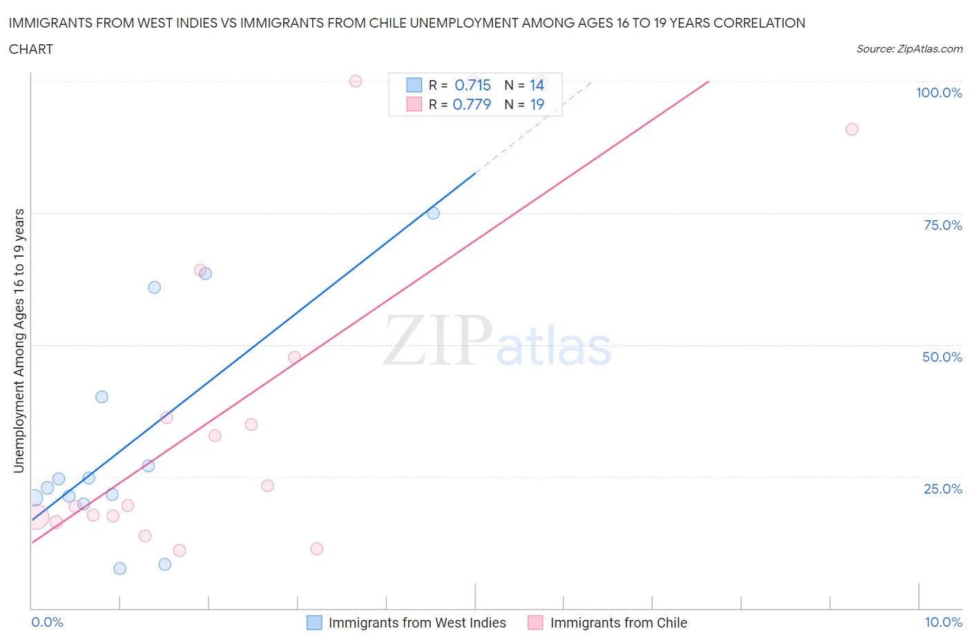 Immigrants from West Indies vs Immigrants from Chile Unemployment Among Ages 16 to 19 years