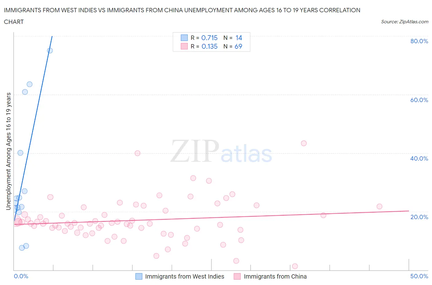 Immigrants from West Indies vs Immigrants from China Unemployment Among Ages 16 to 19 years