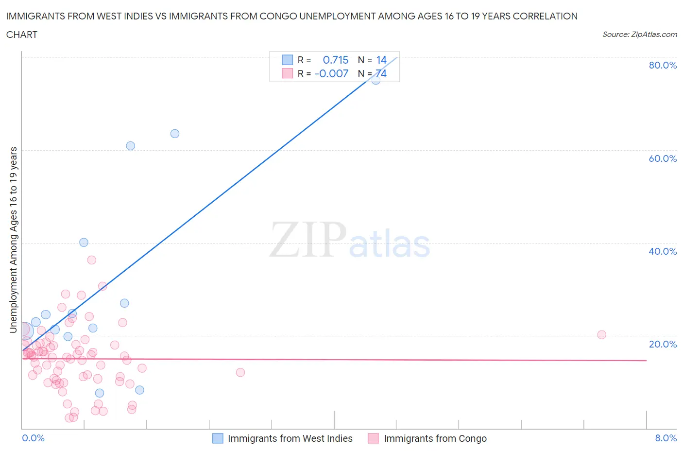 Immigrants from West Indies vs Immigrants from Congo Unemployment Among Ages 16 to 19 years
