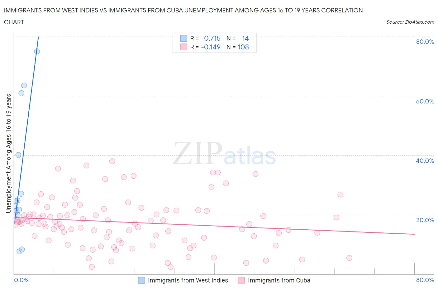 Immigrants from West Indies vs Immigrants from Cuba Unemployment Among Ages 16 to 19 years