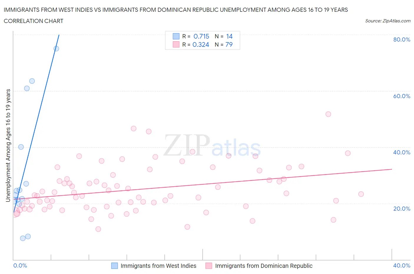 Immigrants from West Indies vs Immigrants from Dominican Republic Unemployment Among Ages 16 to 19 years