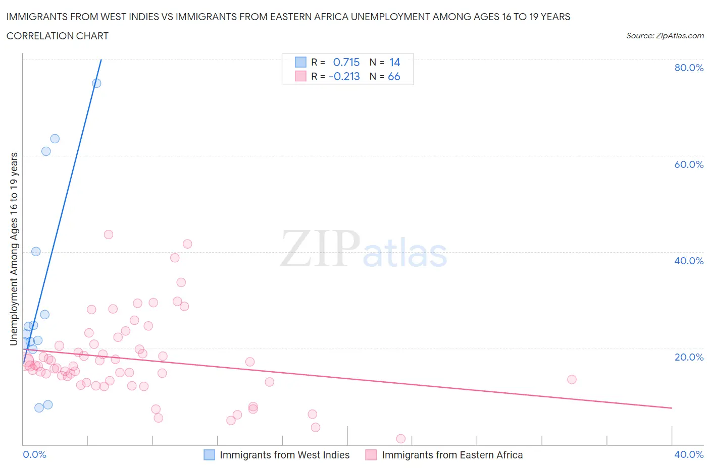 Immigrants from West Indies vs Immigrants from Eastern Africa Unemployment Among Ages 16 to 19 years