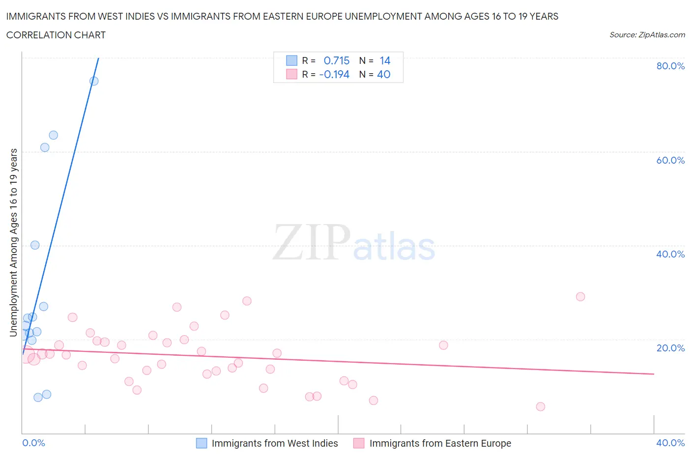 Immigrants from West Indies vs Immigrants from Eastern Europe Unemployment Among Ages 16 to 19 years