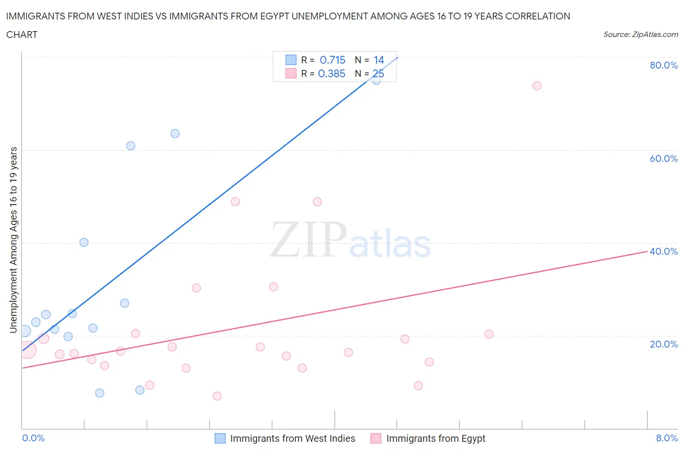 Immigrants from West Indies vs Immigrants from Egypt Unemployment Among Ages 16 to 19 years