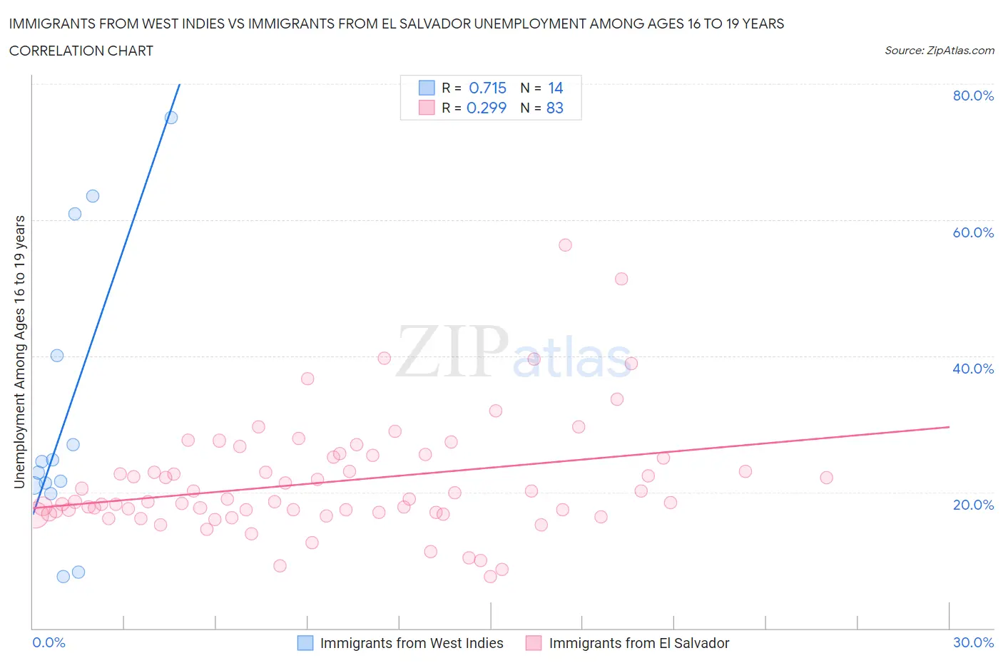 Immigrants from West Indies vs Immigrants from El Salvador Unemployment Among Ages 16 to 19 years