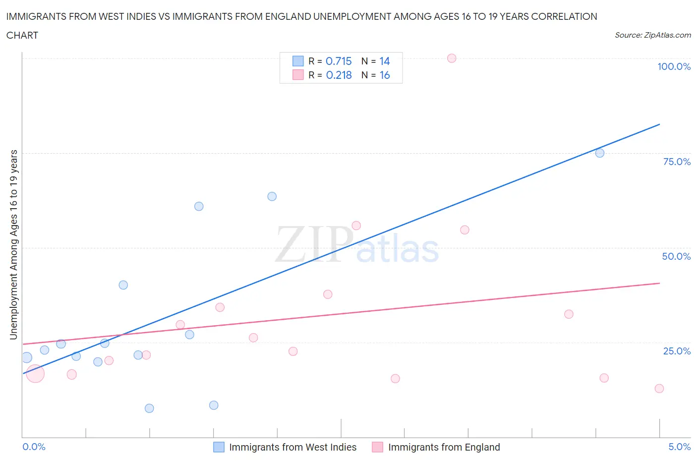 Immigrants from West Indies vs Immigrants from England Unemployment Among Ages 16 to 19 years