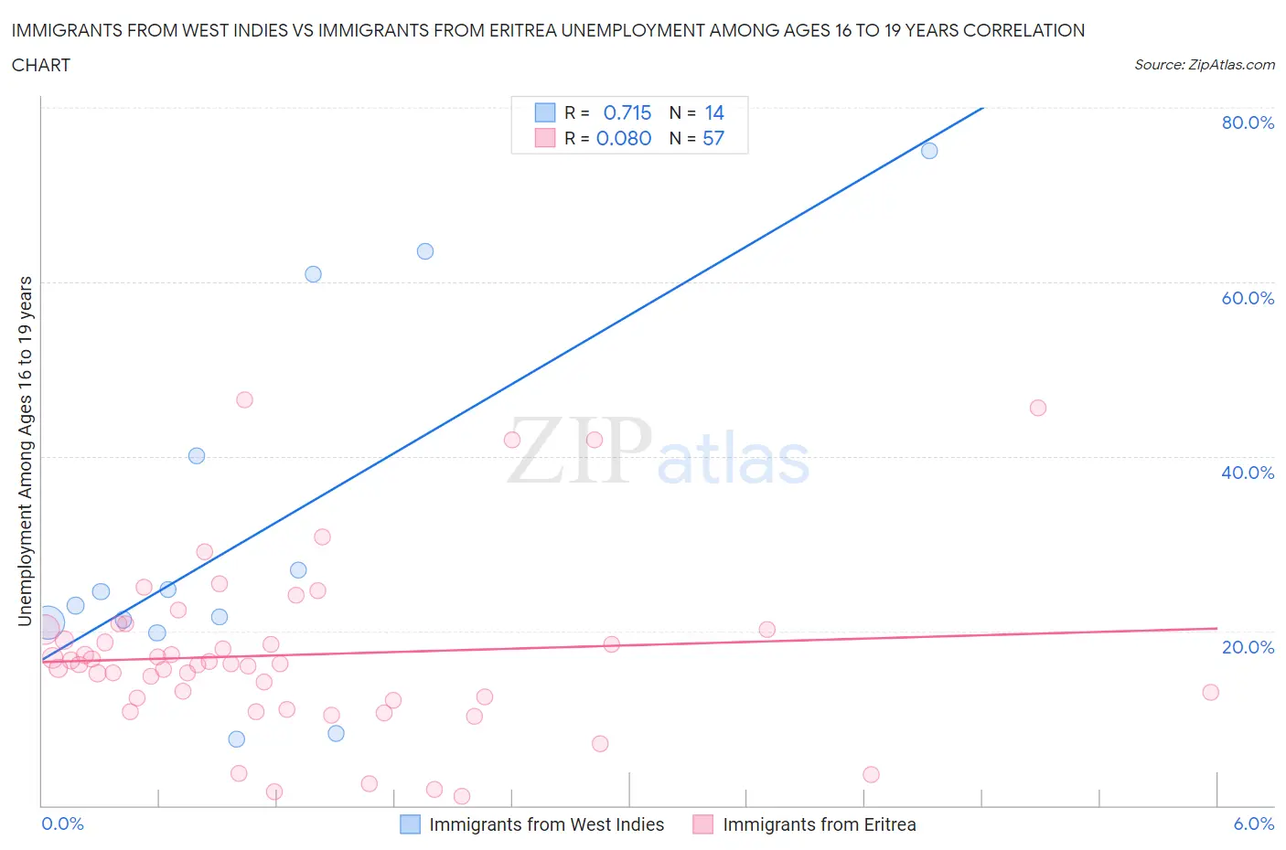 Immigrants from West Indies vs Immigrants from Eritrea Unemployment Among Ages 16 to 19 years