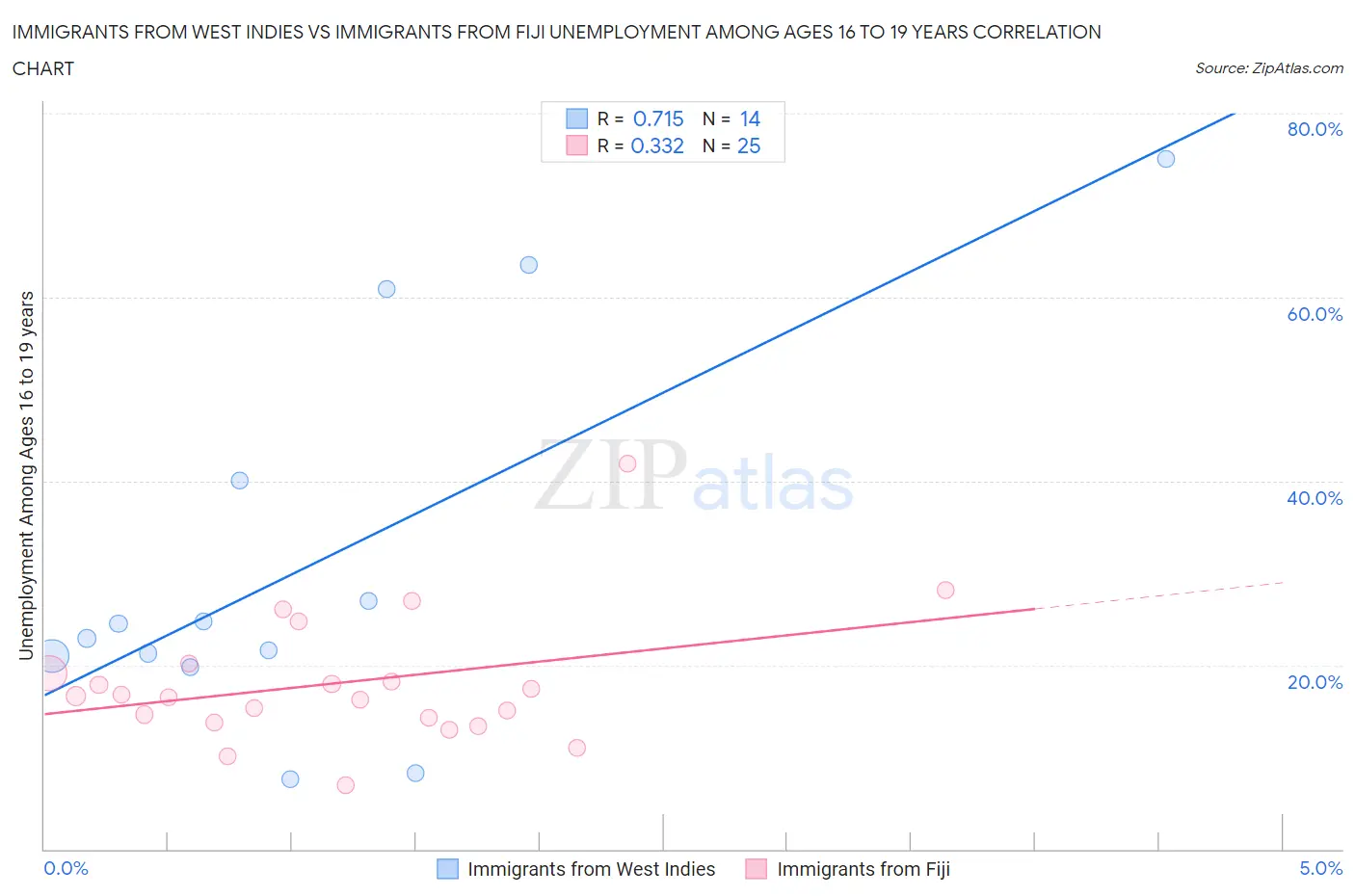 Immigrants from West Indies vs Immigrants from Fiji Unemployment Among Ages 16 to 19 years