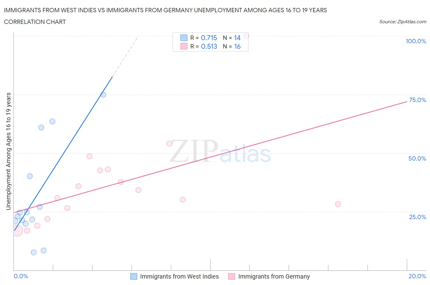 Immigrants from West Indies vs Immigrants from Germany Unemployment Among Ages 16 to 19 years