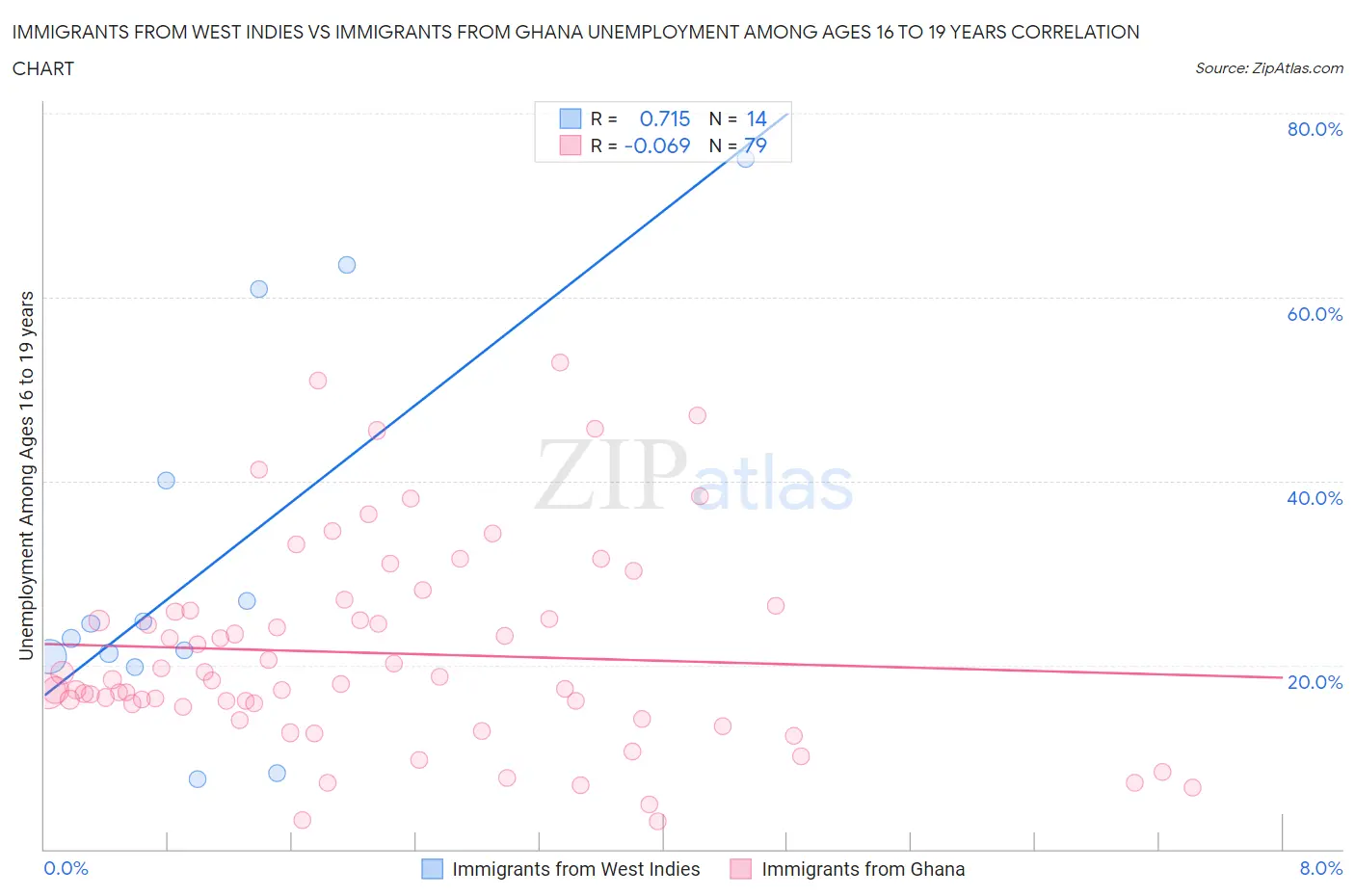 Immigrants from West Indies vs Immigrants from Ghana Unemployment Among Ages 16 to 19 years