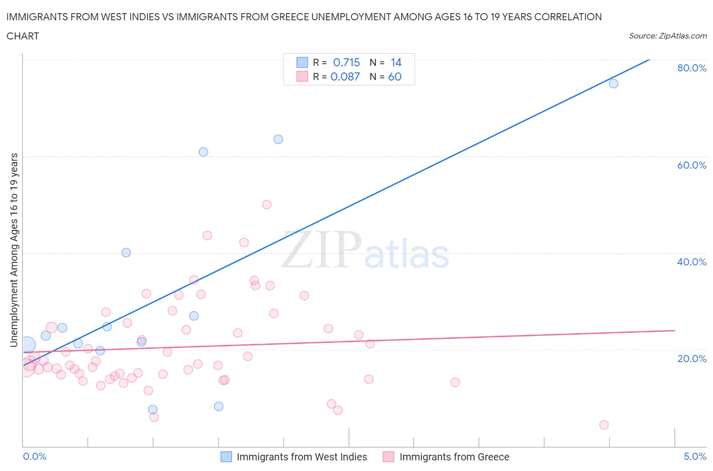 Immigrants from West Indies vs Immigrants from Greece Unemployment Among Ages 16 to 19 years