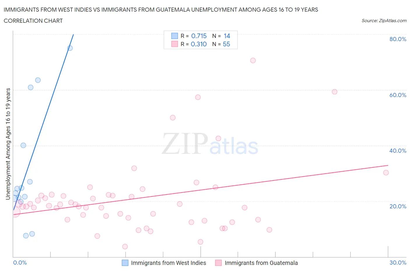 Immigrants from West Indies vs Immigrants from Guatemala Unemployment Among Ages 16 to 19 years