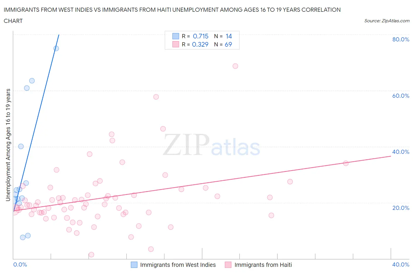 Immigrants from West Indies vs Immigrants from Haiti Unemployment Among Ages 16 to 19 years