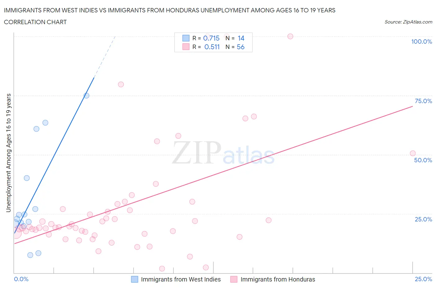 Immigrants from West Indies vs Immigrants from Honduras Unemployment Among Ages 16 to 19 years