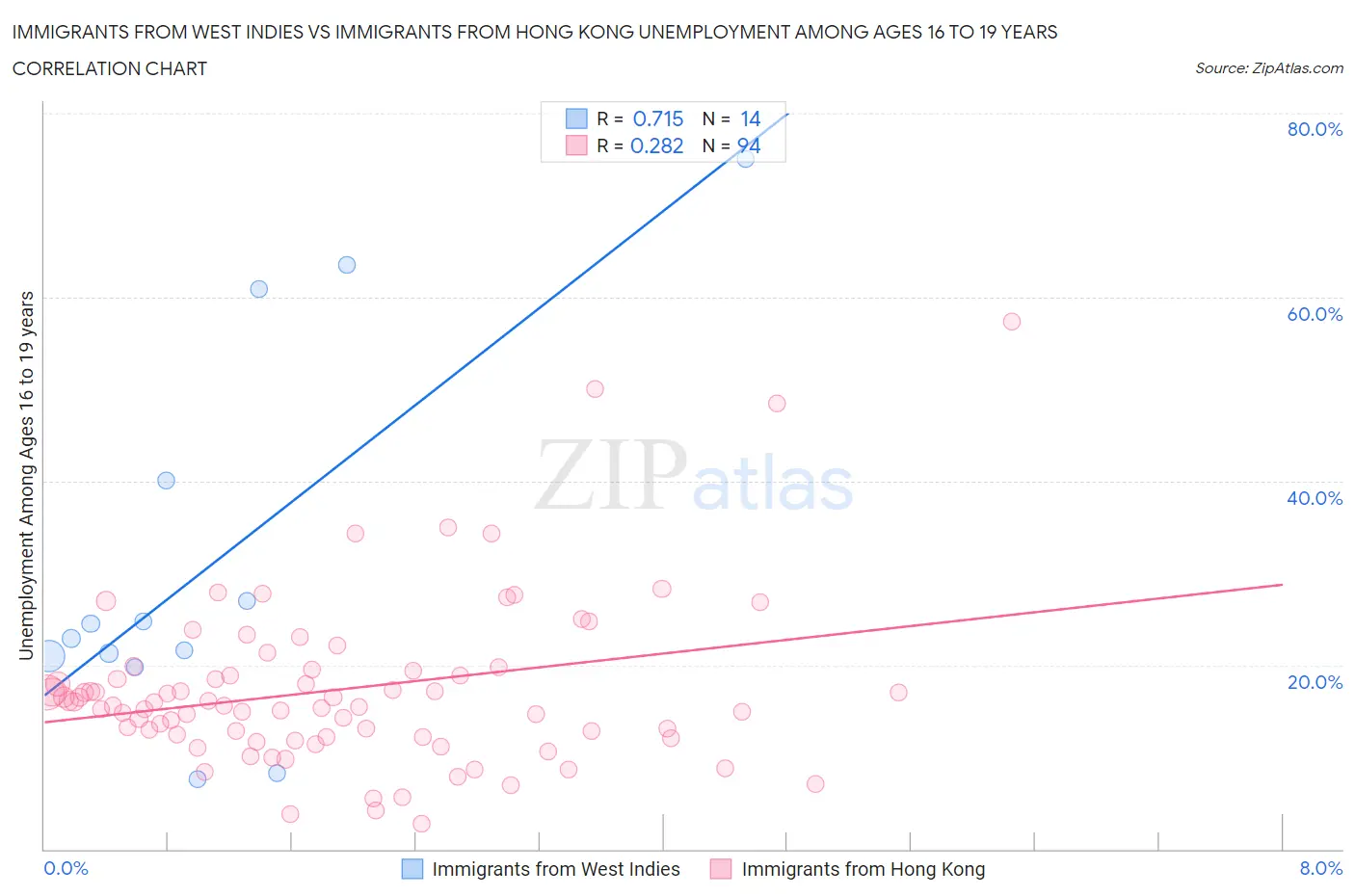 Immigrants from West Indies vs Immigrants from Hong Kong Unemployment Among Ages 16 to 19 years