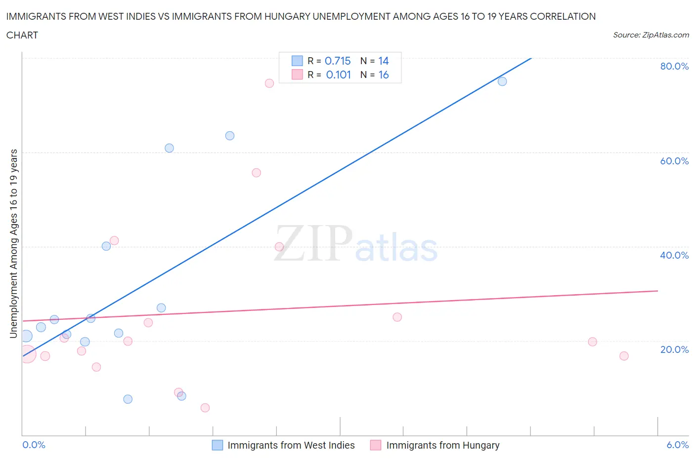 Immigrants from West Indies vs Immigrants from Hungary Unemployment Among Ages 16 to 19 years